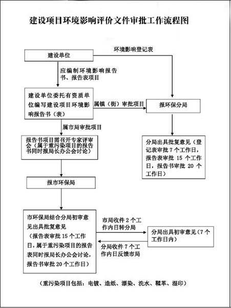东莞环评办理流程